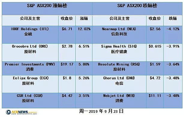 澳股日评|市场预期进一步降息 澳股高开高走 继续冲击历史高点 - 4