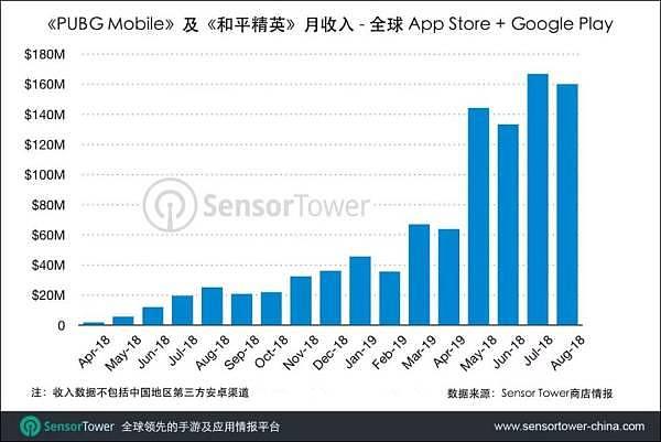 “吃鸡”到底有多火？腾讯已在全球狂揽10亿美元