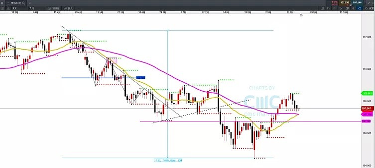 CMC Markets | 伊核“升温”，三大市场组合再现 - 7