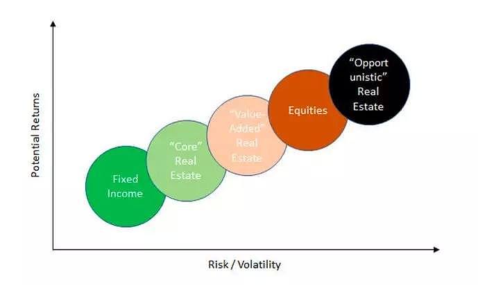 为何机构都喜欢Value Add的房产投资策略 - 2
