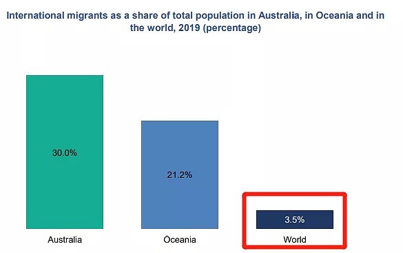 【移民冷知识】全球约50%移民集中在这十个国家，澳洲是其中之一！中国位列第三！ - 3