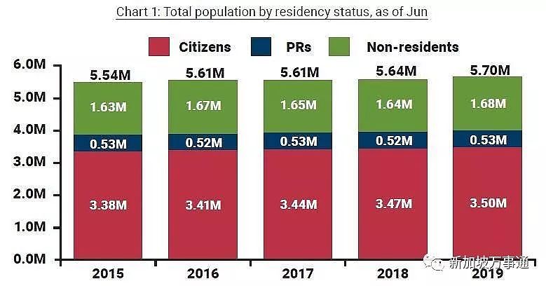 2019人口白皮书：新加坡全面放宽工作准证、PR、公民申请，总人口达570万（组图） - 4