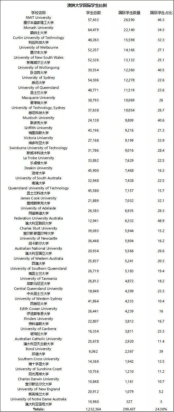 出个国班上全是中国人！澳洲哪所大学国内留学生最多？看完哭晕......（组图） - 3