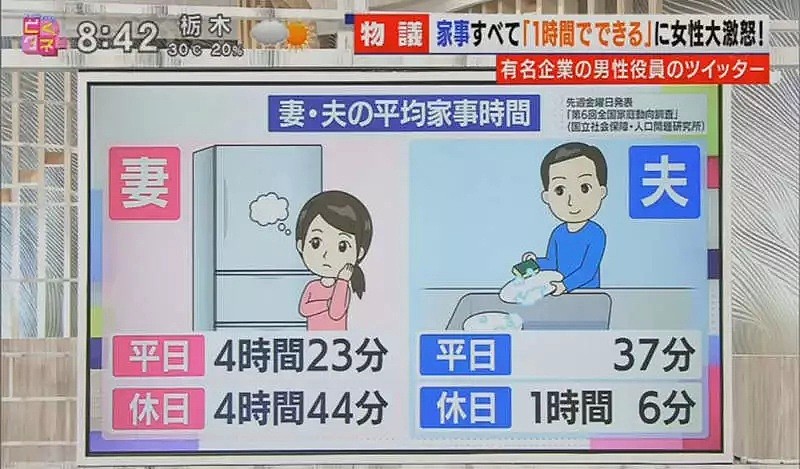 一日本男性表示自己带孩子只需要花1小时就可做好家务，怒喷家庭主妇惹众怒...（组图） - 8