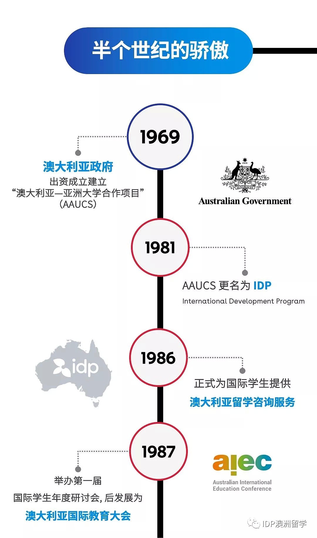 IDP教育 始于1969年，澳洲留学移民专家 - 4