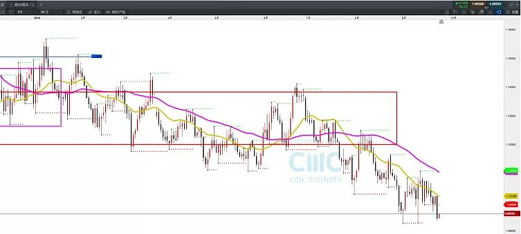 CMC Markets | 美元忽强意欲为何？ - 3