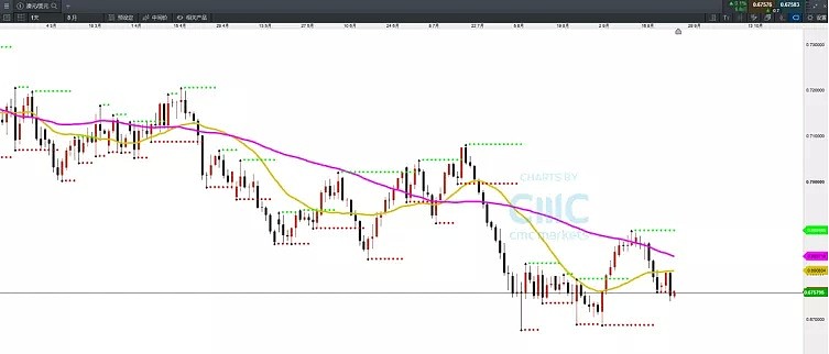 CMC Markets | 美元忽强意欲为何？ - 4