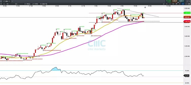 CMC Markets | 美元忽强意欲为何？ - 5