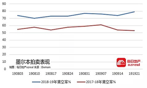 降息前的超级星期六，悉尼900套物业参与拍卖-9月28日拍卖前瞻 - 10