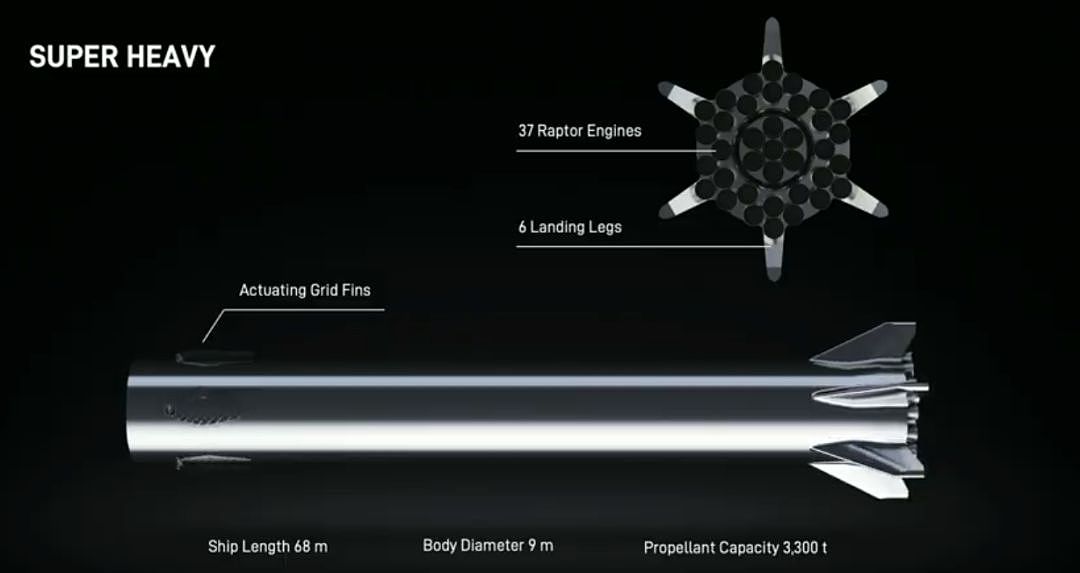 马斯克今发布最强宇宙飞船！半年内密集试飞，冲刺星际旅行（组图） - 6