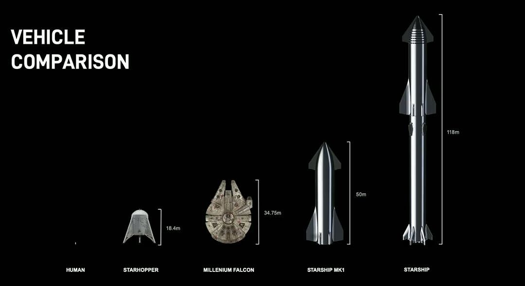 马斯克今发布最强宇宙飞船！半年内密集试飞，冲刺星际旅行（组图） - 8