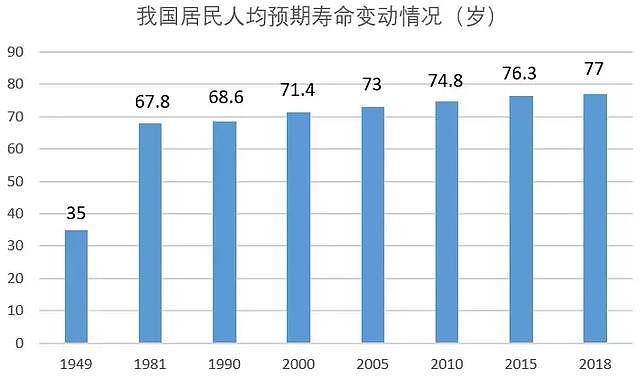 人均寿命从35岁到77岁，天知道这70年来中国到底死磕过多少疾病？