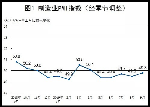 中国9月官方制造业PMI创五个月新高，官方解读来了 - 2