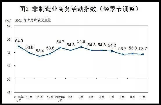 中国9月官方制造业PMI创五个月新高，官方解读来了 - 3