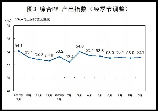 中国9月官方制造业PMI创五个月新高，官方解读来了 - 4