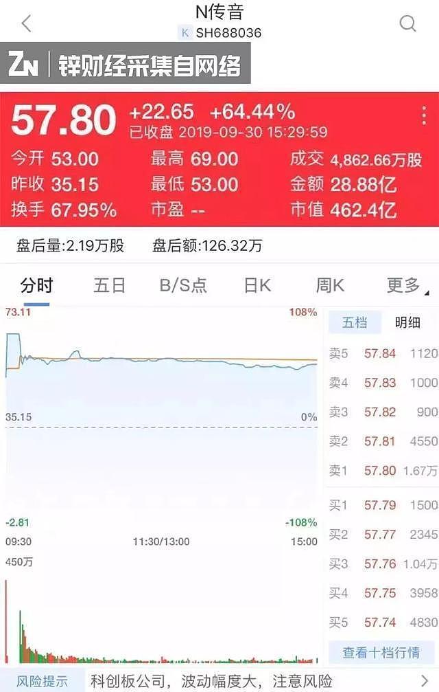 华为也没拦住，“非洲之王”传音上市市值破400亿！（组图） - 4