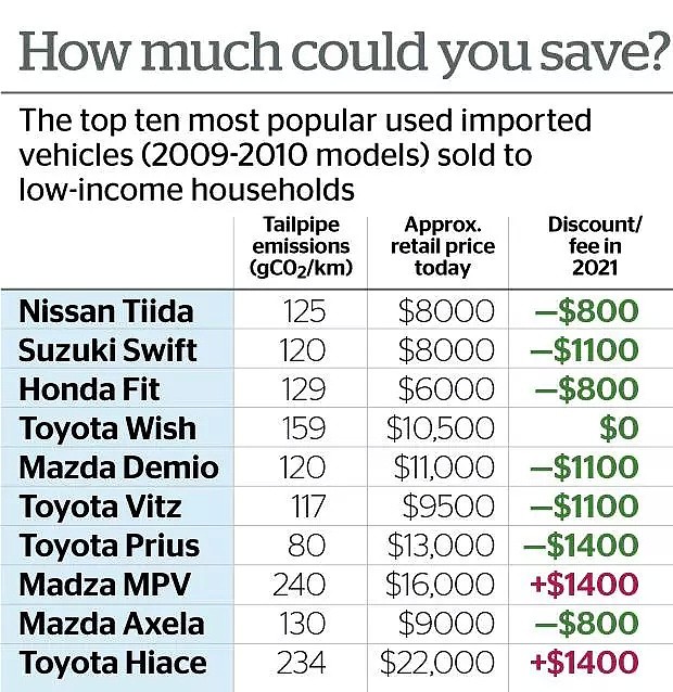 好消息！新西兰政府考虑免费出钱给你换新车，只要符合这个条件（组图） - 9