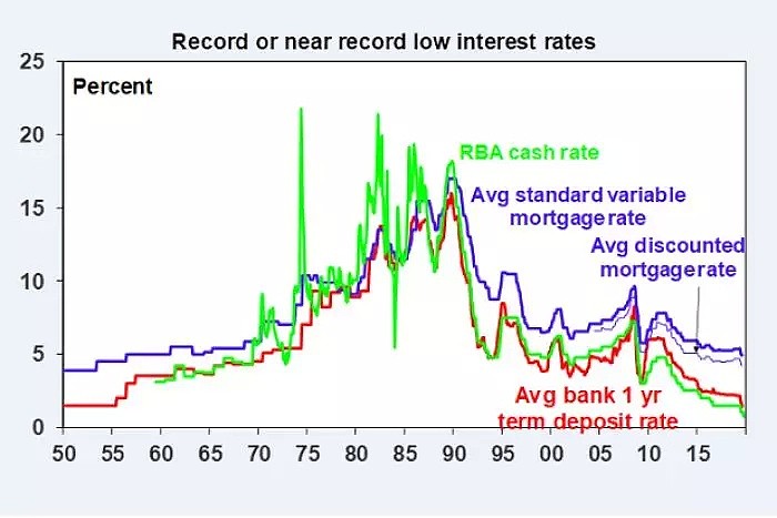 澳四大银行最新房贷利率！还贷成本已至60年最低！廉价杠杆：抓紧买！（组图） - 6