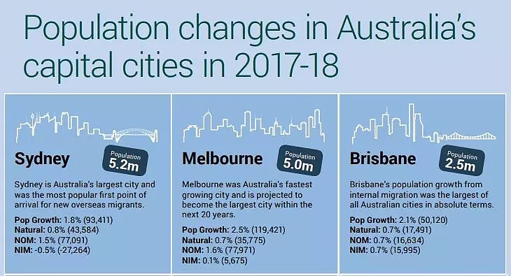2030年澳洲人口将近3000万，悉尼新增130万人！这些区将身价暴涨…（组图） - 5