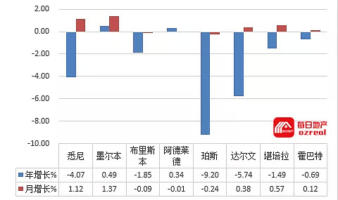 降息如期而至，房价单月跳涨2%-10月5日拍卖前瞻 - 17