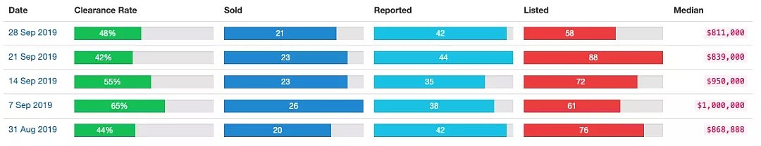 今日清空率：悉尼75%，墨尔本75%，布里斯班28% ｜本周澳洲社会有什么事情正在发生？ - 8