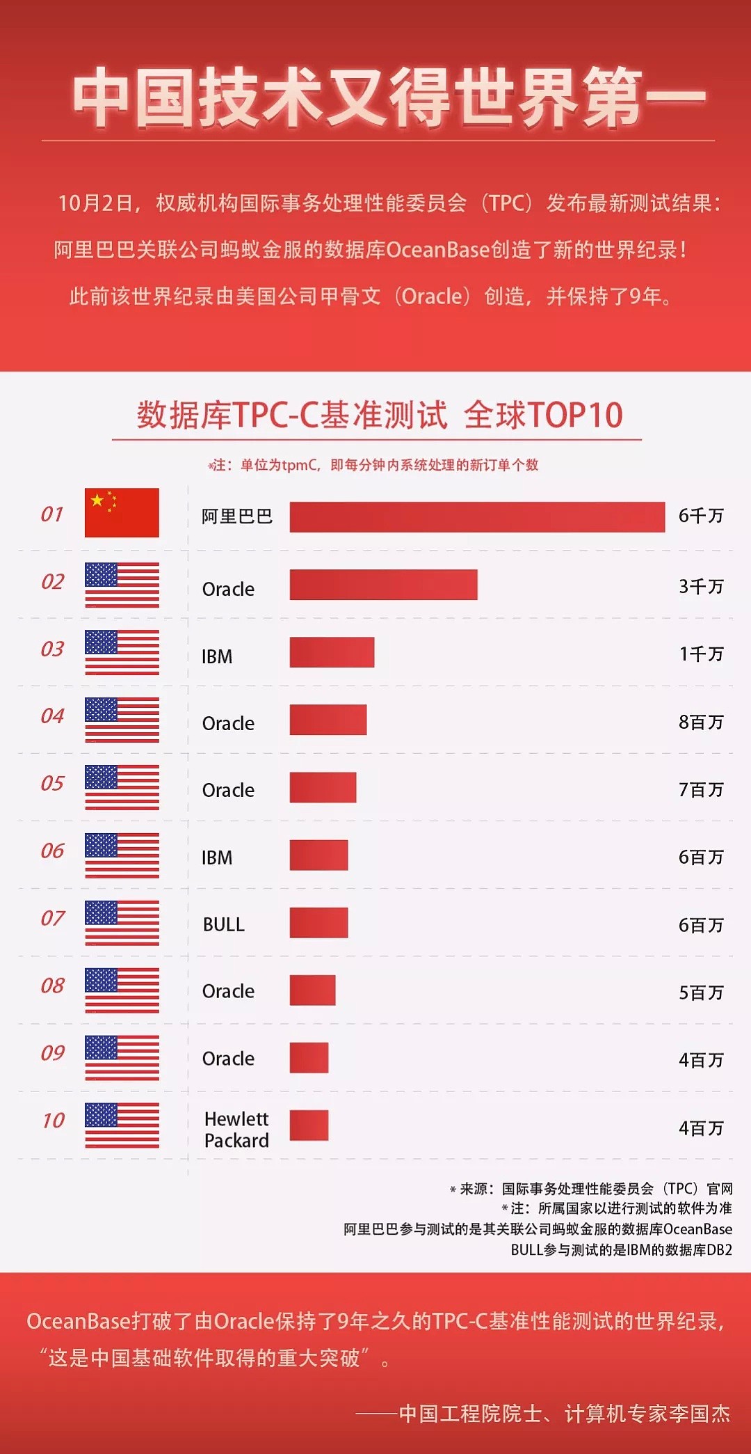 里程碑式反超！中国自研数据库打破世界纪录，登顶全球第一！ - 2