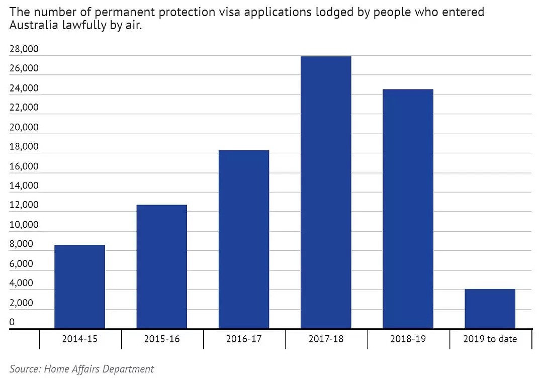澳庇护申请者人数激增：只要递交一份申请，就相当于拿到了一张3~5年的合法签证 - 1