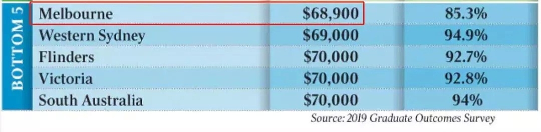 墨大居然倒数第一！澳洲大学生年薪公布！冠军竟是它 - 6
