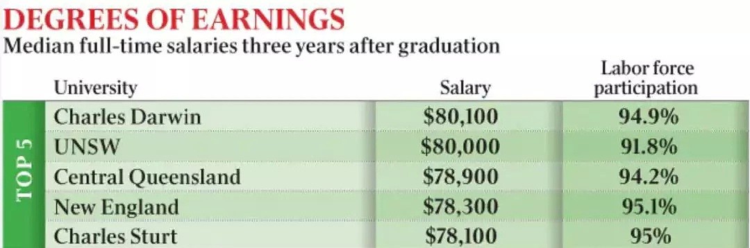 墨大居然倒数第一！澳洲大学生年薪公布！冠军竟是它 - 10