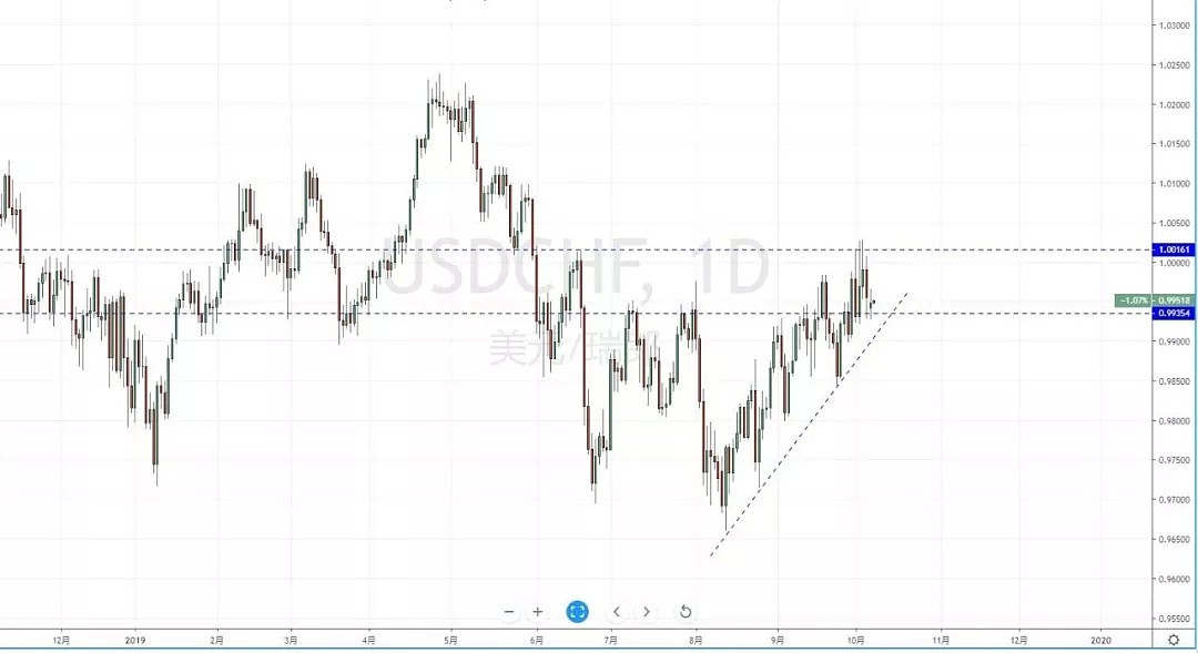 【汇市分析】2019年10月08日汇市解盘 - 5