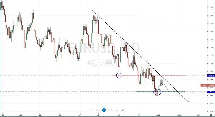 【汇市分析】2019年10月09日汇市解盘 - 3