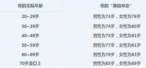 人的寿命是能算出来的，公式曝光，3分钟就能出结果，10件减寿的事千万别再做了（组图） - 3