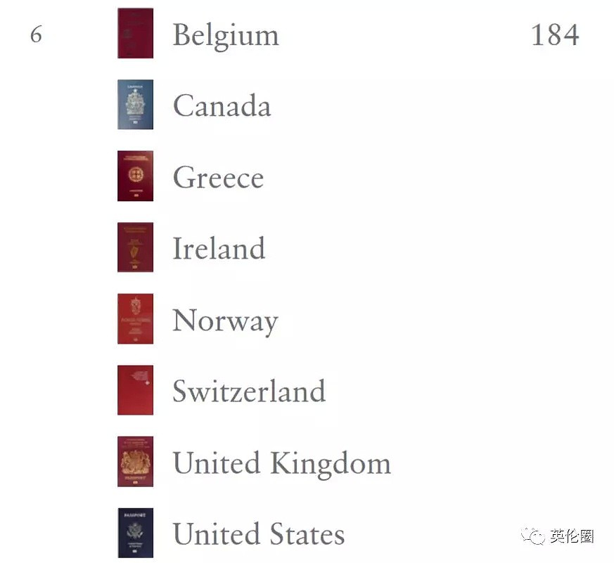 2019全球护照排名，英美跌出前5！这两个亚洲国家第一（组图） - 19