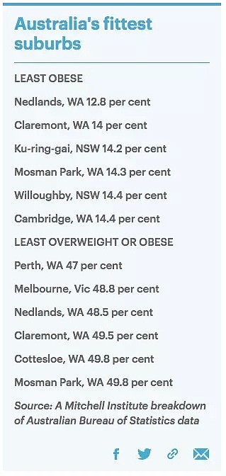 全澳，我们最瘦！珀斯霸占澳洲最“瘦”街区排行榜！！「死胖子」西澳终于雪耻了！ - 4