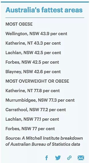全澳，我们最瘦！珀斯霸占澳洲最“瘦”街区排行榜！！「死胖子」西澳终于雪耻了！ - 6