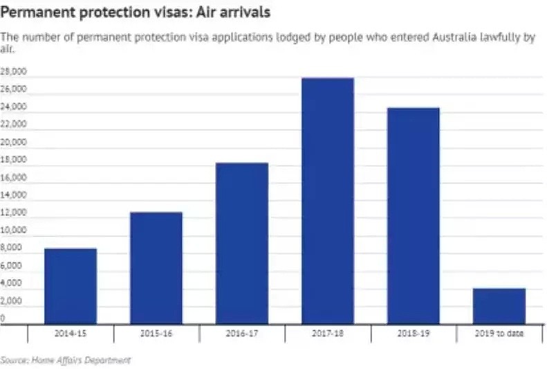 中国女孩自称“黑户”，抵澳便申请庇护签证！6万难民申请上诉案积压，华人成功率仅有5%！ - 2