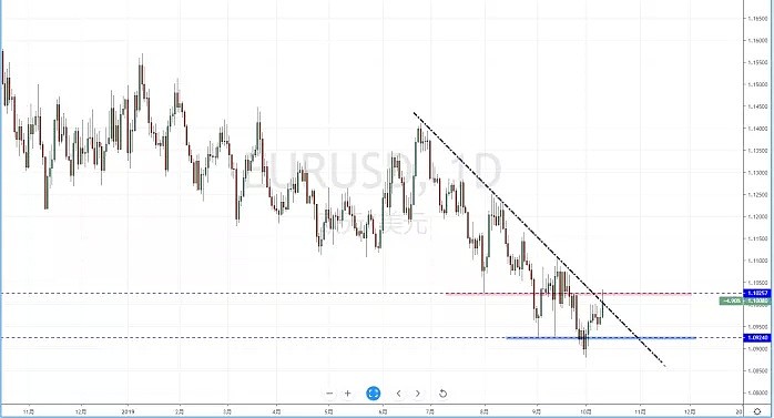 【汇市分析】2019年10月11日汇市解盘 - 3