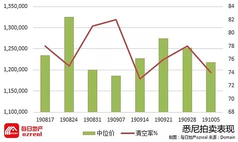 降息与QE频频被提及，房价季度增长4.1%-10月12日拍卖前瞻 - 2