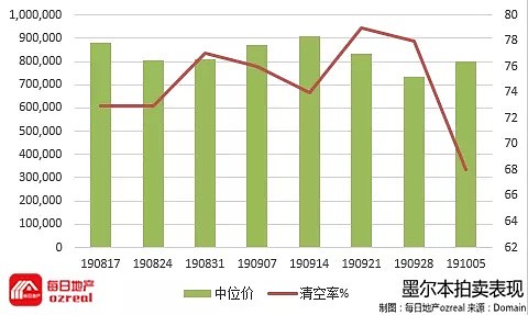 降息与QE频频被提及，房价季度增长4.1%-10月12日拍卖前瞻 - 8