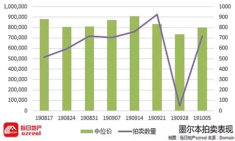 降息与QE频频被提及，房价季度增长4.1%-10月12日拍卖前瞻 - 9