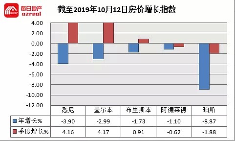 降息与QE频频被提及，房价季度增长4.1%-10月12日拍卖前瞻 - 15