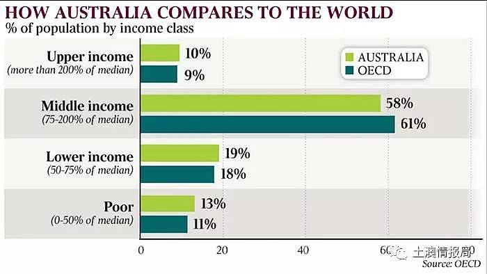 100万澳洲人，政府每天白给40澳元，大家抱怨太少了 - 8