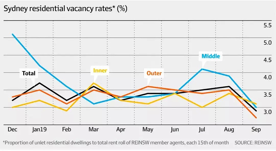 首府城市季度清空率达两年来最高点，悉尼独立屋房价涨幅明显高于公寓 - 5