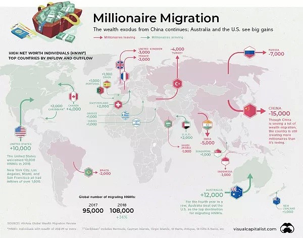 澳洲已成全球富豪首选移民地！百万富翁扎堆涌入，中国人占多数！（图） - 9