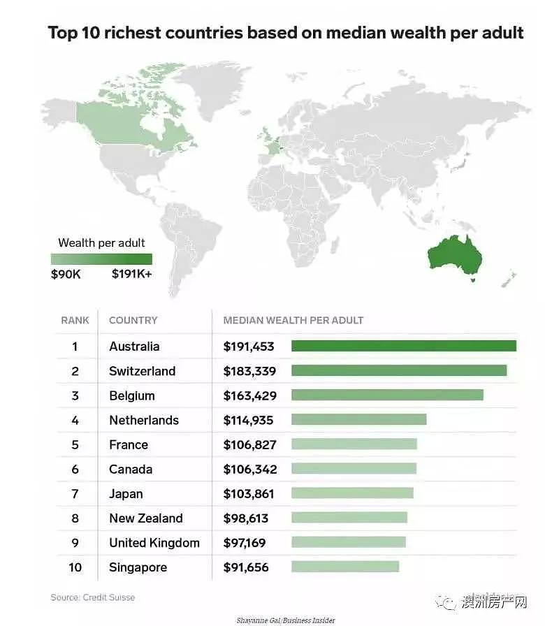 最新民调公布，澳洲已然成为金字招牌！多项第一多种福利拿奖拿到手软！（组图） - 1