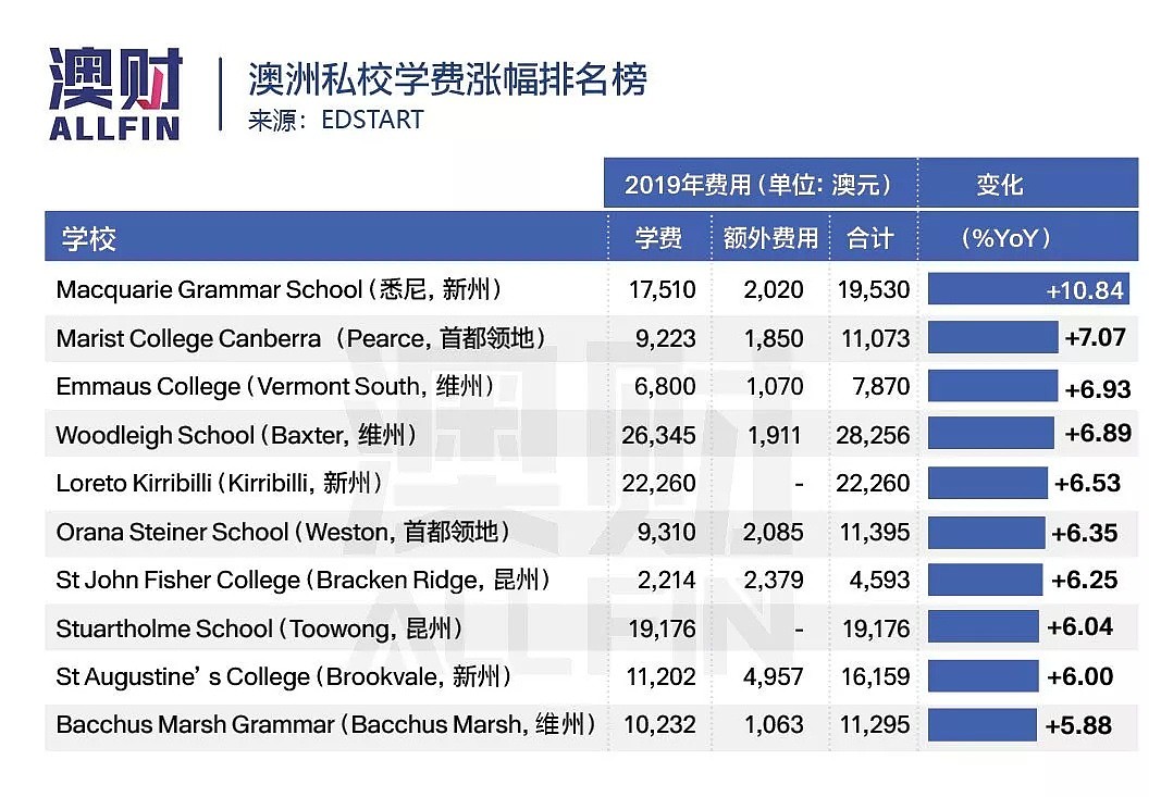 父母工资增长赶不上学费！澳洲私校学费增速为通胀两倍 - 3