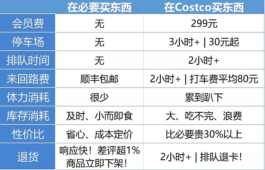 打起来了！被上海人挤爆到停业的美国Costco，收割了中国哪些人的智商税？（组图） - 12