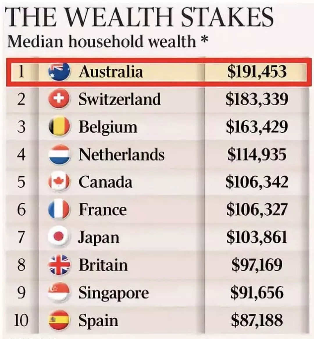 土澳的“土”，是土豪的“土”！澳洲家庭财富世界第一，人均财富世界第二！榜单出炉，众多优点让人眼红...（组图） - 4