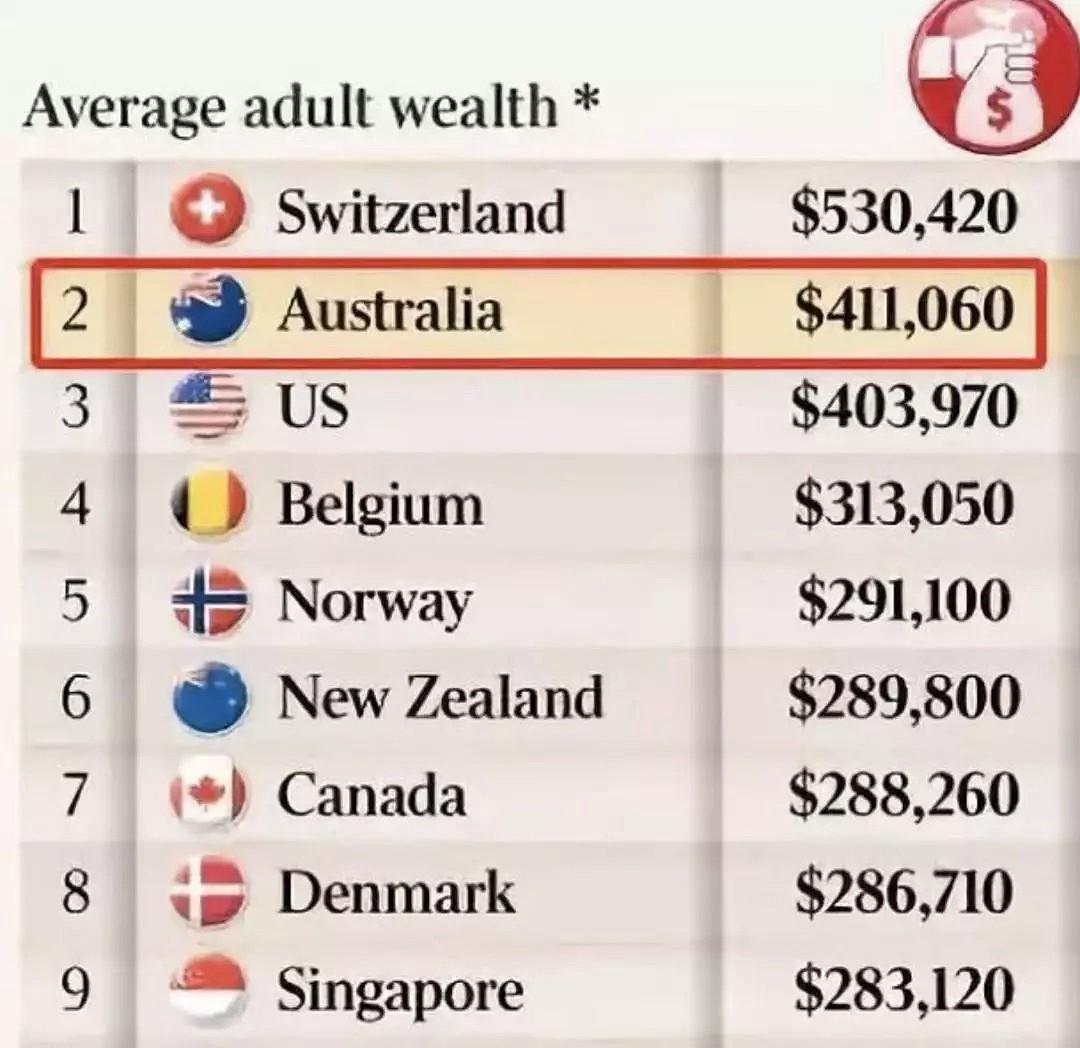 土澳的“土”，是土豪的“土”！澳洲家庭财富世界第一，人均财富世界第二！榜单出炉，众多优点让人眼红...（组图） - 6