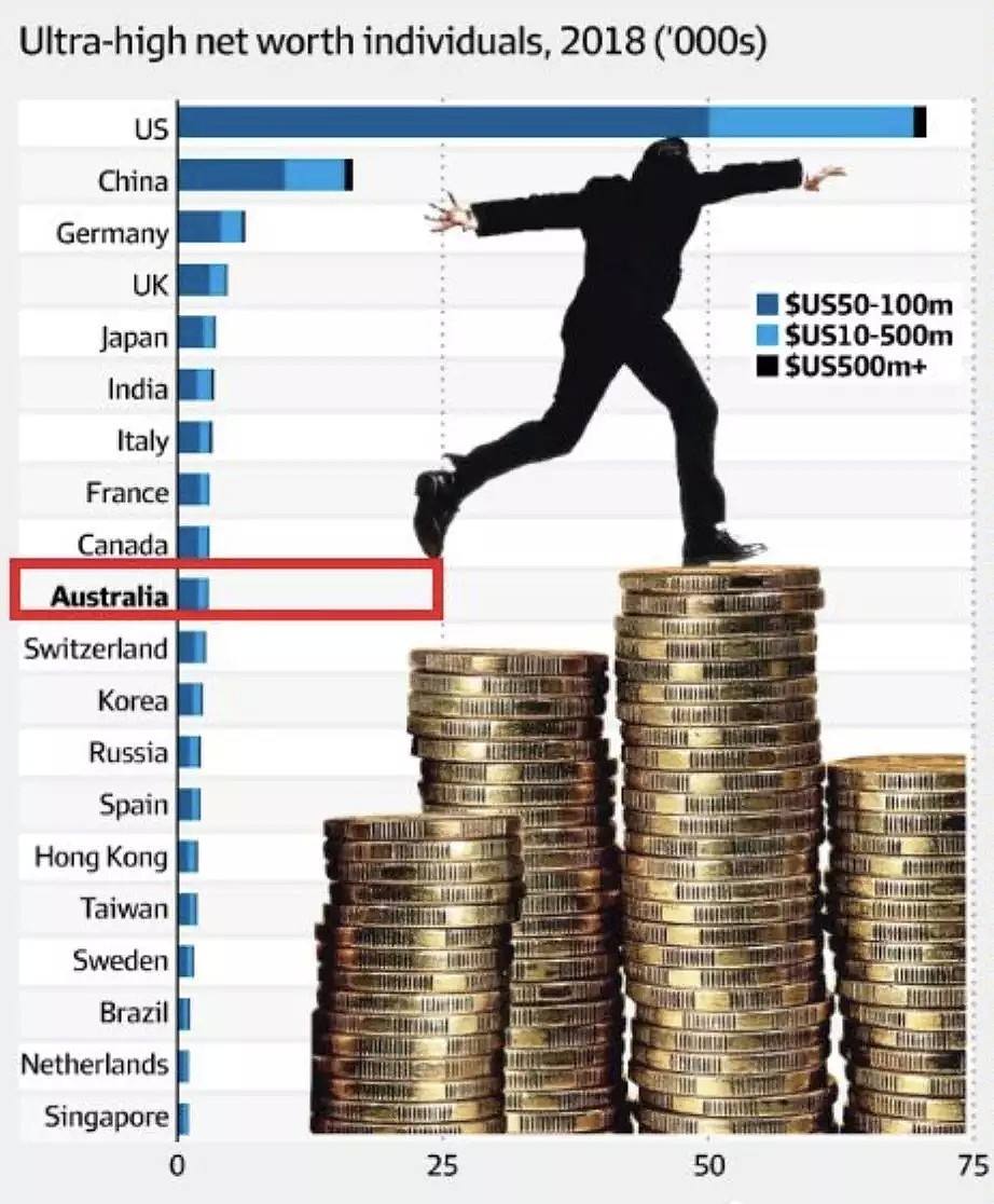 土澳的“土”，是土豪的“土”！澳洲家庭财富世界第一，人均财富世界第二！榜单出炉，众多优点让人眼红...（组图） - 8